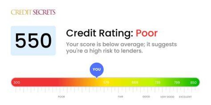 Can I get a USDA loan with a 550 credit score