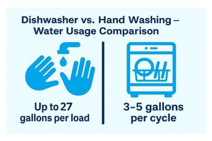 How much water does a dishwasher use per wash