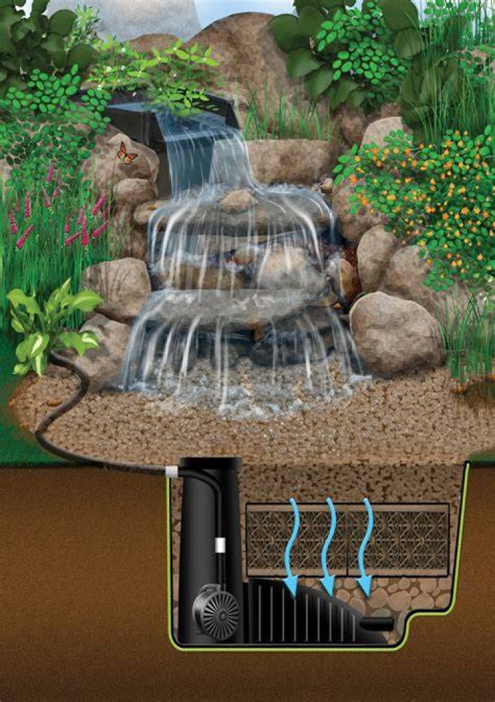 How much water does a pondless waterfall need