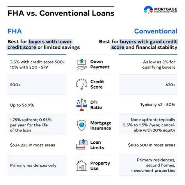 Is an FHA loan considered a conventional loan