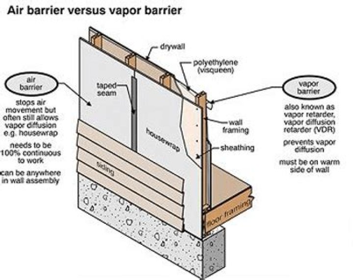 Is vapor retarder same thing as vapor barrier