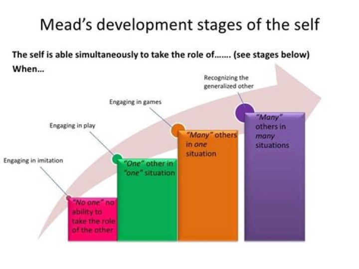 What are Meads stages of development of self