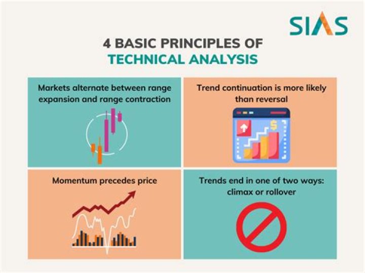 What are the 4 basics of technical analysis