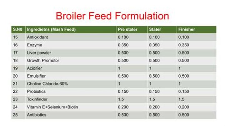 What are the ingredients for poultry feed