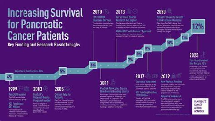 Why are rates of pancreatic cancer increasing